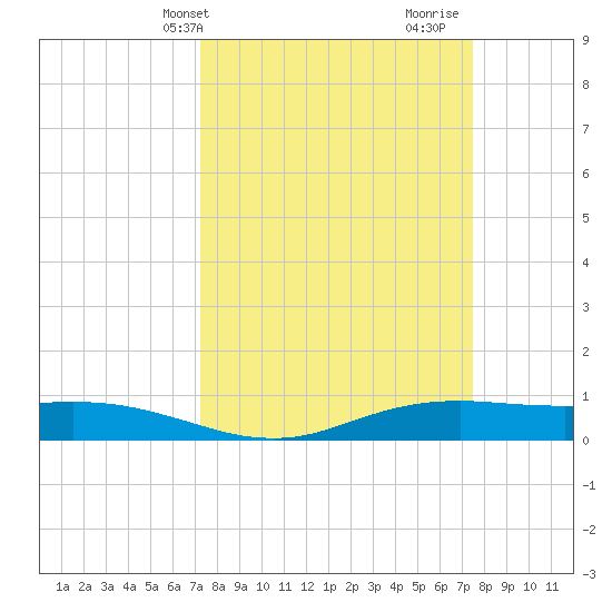 Sabine Lake tide chart for Thursday, March 21, 2024