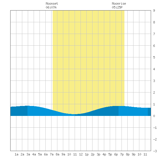 Sabine Lake tide chart for Friday, March 22, 2024