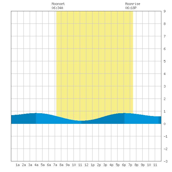 Sabine Lake tide chart for Saturday, March 23, 2024