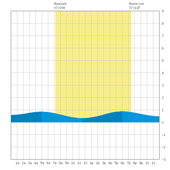 Sabine Lake tide chart for Sunday, March 24, 2024