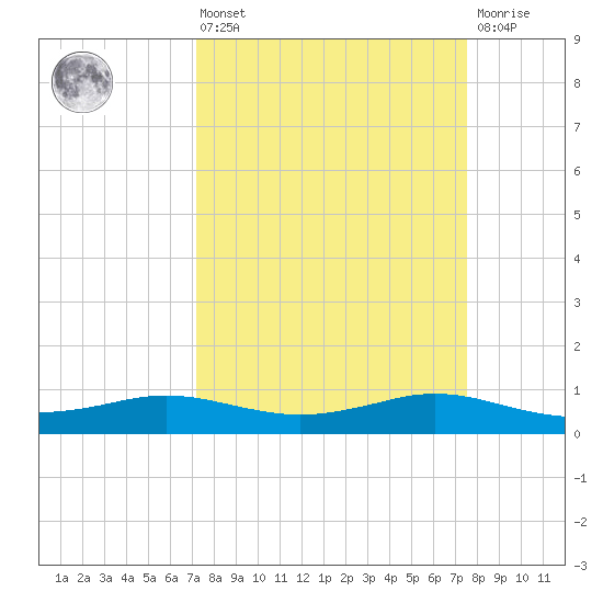Sabine Lake tide chart for Monday, March 25, 2024