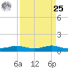 Sabine Lake tide chart for Monday, March 25, 2024