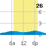 Sabine Lake tide chart for Tuesday, March 26, 2024