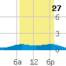 Sabine Lake tide chart for Wednesday, March 27, 2024