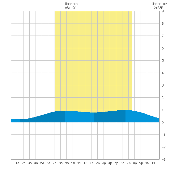 Sabine Lake tide chart for Thursday, March 28, 2024