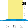 Sabine Lake tide chart for Thursday, March 28, 2024