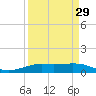 Sabine Lake tide chart for Friday, March 29, 2024