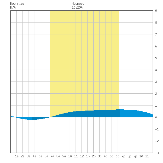 Sabine Lake tide chart for Saturday, March 2, 2024