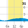 Sabine Lake tide chart for Sunday, March 31, 2024