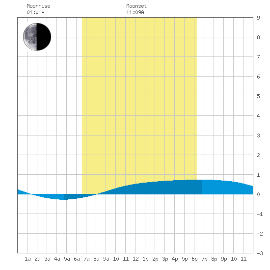 Sabine Lake tide chart for Sunday, March 3, 2024