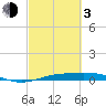 Sabine Lake tide chart for Sunday, March 3, 2024