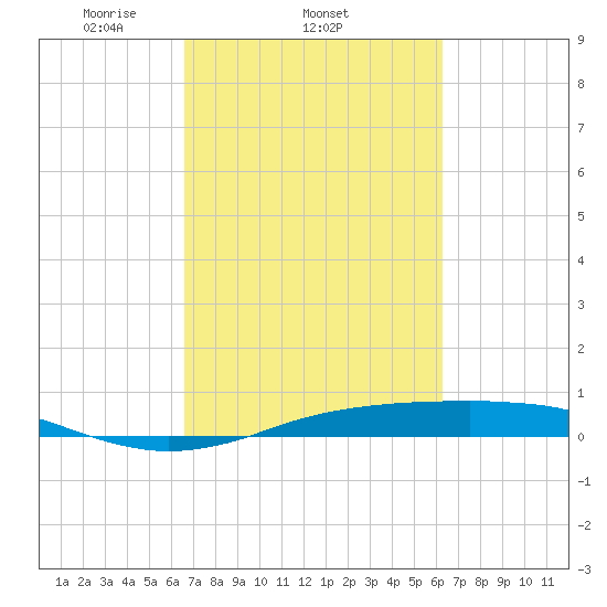 Sabine Lake tide chart for Monday, March 4, 2024