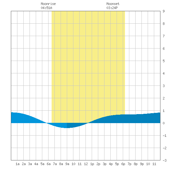 Sabine Lake tide chart for Thursday, March 7, 2024