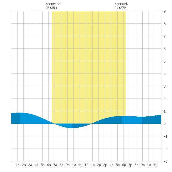 Sabine Lake tide chart for Friday, March 8, 2024