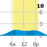 Sabine Lake tide chart for Wednesday, April 10, 2024