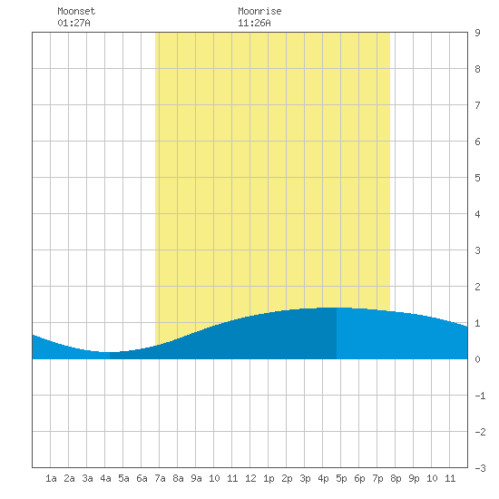 Sabine Lake tide chart for Sunday, April 14, 2024