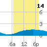 Sabine Lake tide chart for Sunday, April 14, 2024
