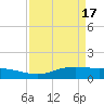 Sabine Lake tide chart for Wednesday, April 17, 2024