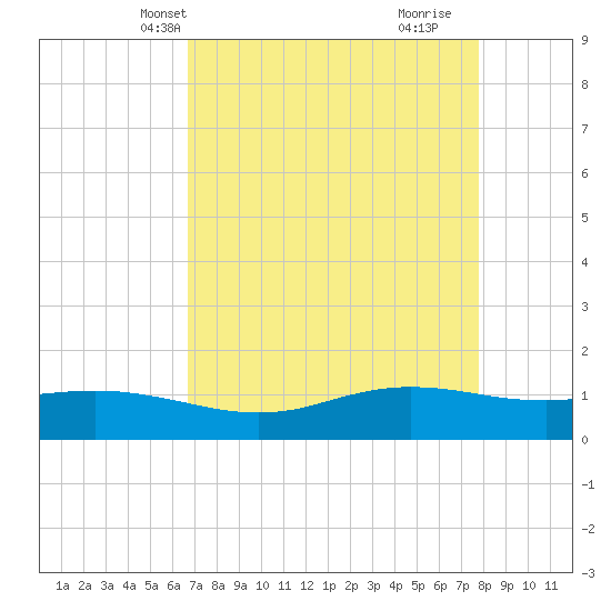 Sabine Lake tide chart for Friday, April 19, 2024
