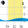 Sabine Lake tide chart for Monday, April 1, 2024