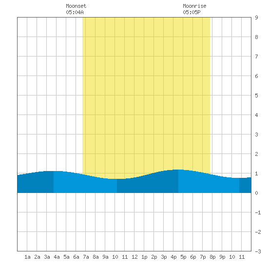 Sabine Lake tide chart for Saturday, April 20, 2024