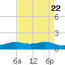 Sabine Lake tide chart for Monday, April 22, 2024