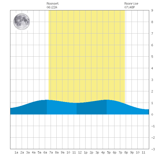 Sabine Lake tide chart for Tuesday, April 23, 2024