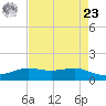 Sabine Lake tide chart for Tuesday, April 23, 2024