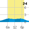 Sabine Lake tide chart for Wednesday, April 24, 2024