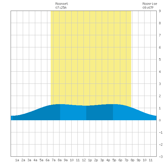 Sabine Lake tide chart for Thursday, April 25, 2024