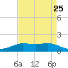 Sabine Lake tide chart for Thursday, April 25, 2024
