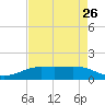 Sabine Lake tide chart for Friday, April 26, 2024