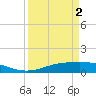 Sabine Lake tide chart for Tuesday, April 2, 2024