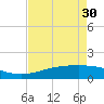 Sabine Lake tide chart for Tuesday, April 30, 2024