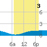 Sabine Lake tide chart for Wednesday, April 3, 2024