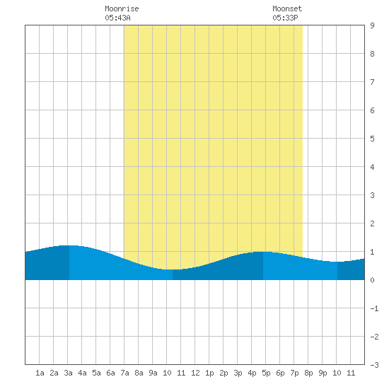 Sabine Lake tide chart for Saturday, April 6, 2024