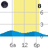 Sabine Lake tide chart for Monday, April 8, 2024