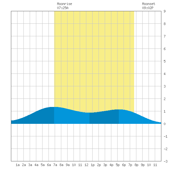 Sabine Lake tide chart for Tuesday, April 9, 2024