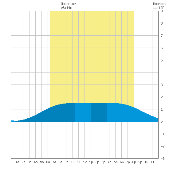 Sabine Lake tide chart for Friday, May 10, 2024