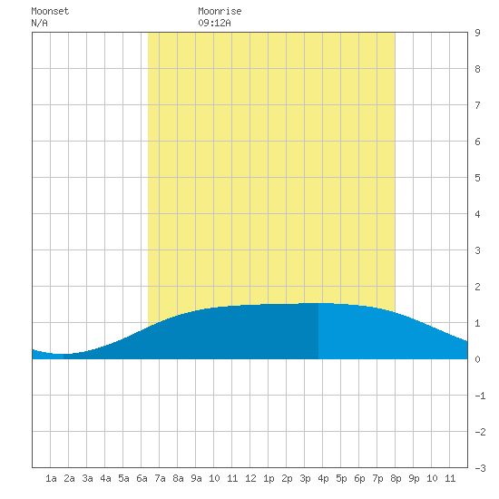 Sabine Lake tide chart for Saturday, May 11, 2024