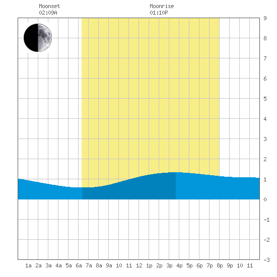 Sabine Lake tide chart for Wednesday, May 15, 2024
