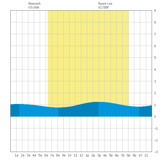 Sabine Lake tide chart for Friday, May 17, 2024