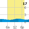 Sabine Lake tide chart for Friday, May 17, 2024