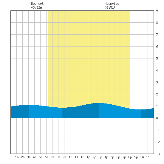 Sabine Lake tide chart for Saturday, May 18, 2024