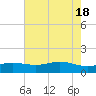 Sabine Lake tide chart for Saturday, May 18, 2024