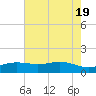 Sabine Lake tide chart for Sunday, May 19, 2024