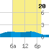 Sabine Lake tide chart for Monday, May 20, 2024