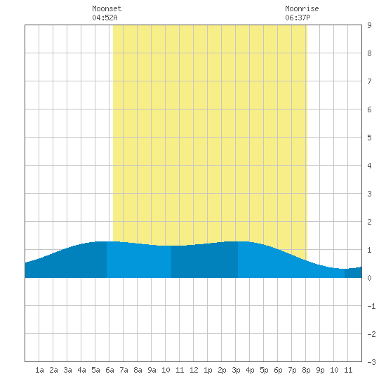 Sabine Lake tide chart for Tuesday, May 21, 2024