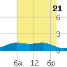 Sabine Lake tide chart for Tuesday, May 21, 2024