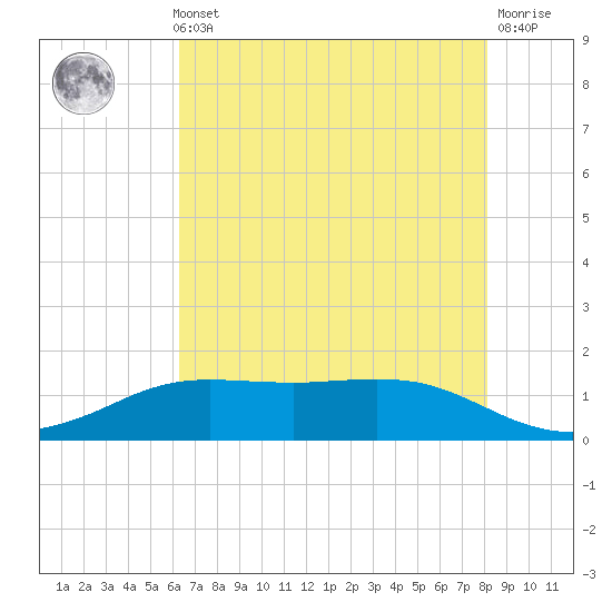 Sabine Lake tide chart for Thursday, May 23, 2024